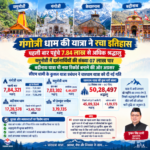 गंगोत्री धाम की यात्रा ने रचा इतिहास,पहली बार पहुंचे 7.84 लाख से अधिक श्रद्धालु